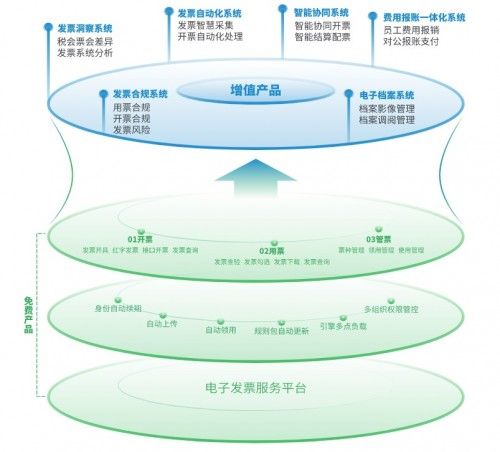 全电发票试点再推进 企业财税数字化转型正当时（附解决方案）